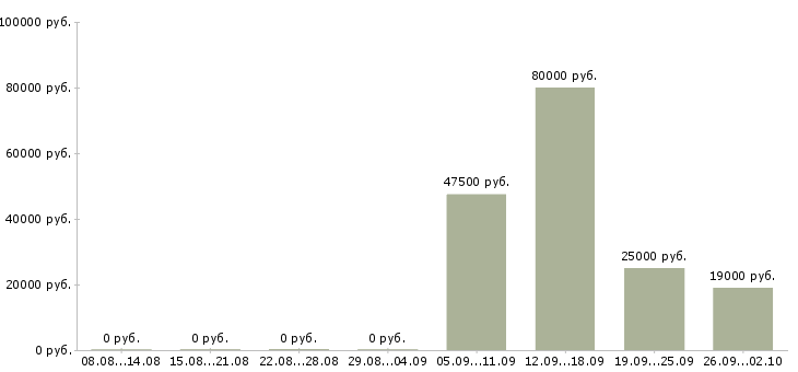 Вакансии секретарь руководителю в Архангельске - Медиана зарплат секретарь руководителю в Архангельске за 2 месяца