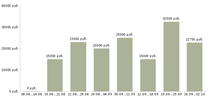 Вакансии сотрудник интернет магазина Татарстан - Медиана зарплат сотрудник интернет магазина Татарстан за 2 месяца