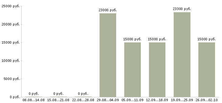 Вакансии сотрудник на выкладку товара в Челябинске - Медиана зарплат сотрудник на выкладку товара в Челябинске за 2 месяца