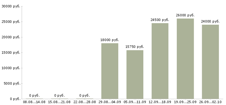 Вакансии сотрудник на пк в Оренбурге - Медиана зарплат сотрудник на пк в Оренбурге за 2 месяца