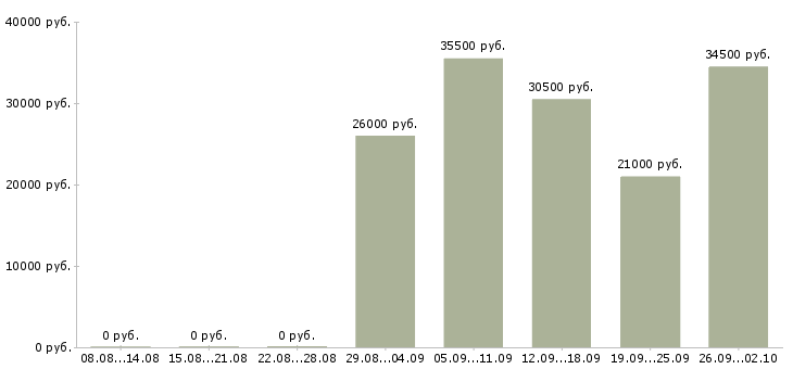 Вакансии специалист в бухгалтерии в Владивостоке - Медиана зарплат специалист в бухгалтерии в Владивостоке за 2 месяца
