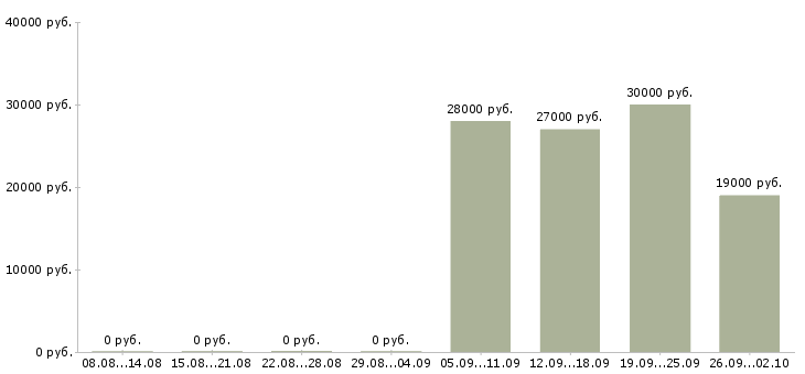 Вакансии специалист в офис продаж в Дзержинске - Медиана зарплат специалист в офис продаж в Дзержинске за 2 месяца