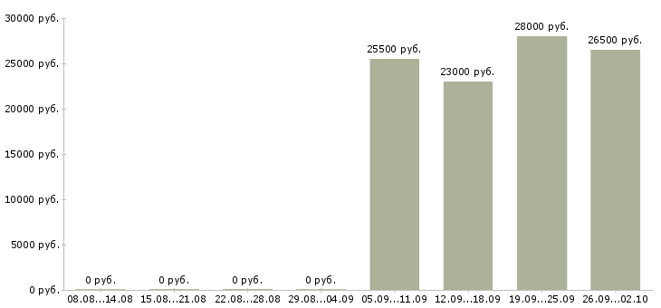 Вакансии специалист консультант в Вологде - Медиана зарплат специалист консультант в Вологде за 2 месяца