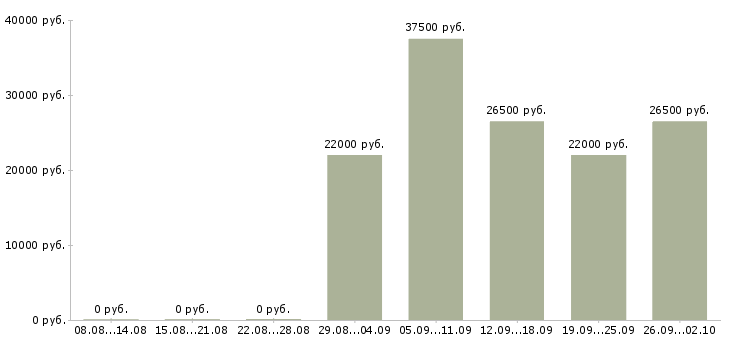 Вакансии специалист консультант в Рязани - Медиана зарплат специалист консультант в Рязани за 2 месяца