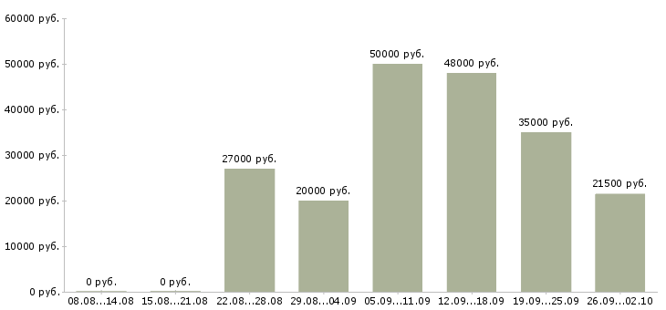 Вакансии специалист по организации обучения в Краснодаре - Медиана зарплат специалист по организации обучения в Краснодаре за 2 месяца