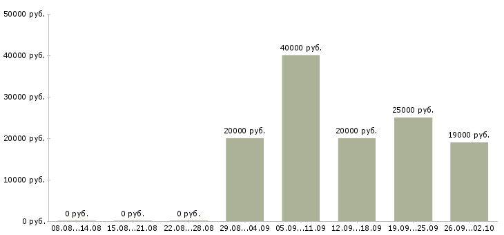Вакансии специалист по работе в интернете в Волгограде - Медиана зарплат специалист по работе в интернете в Волгограде за 2 месяца
