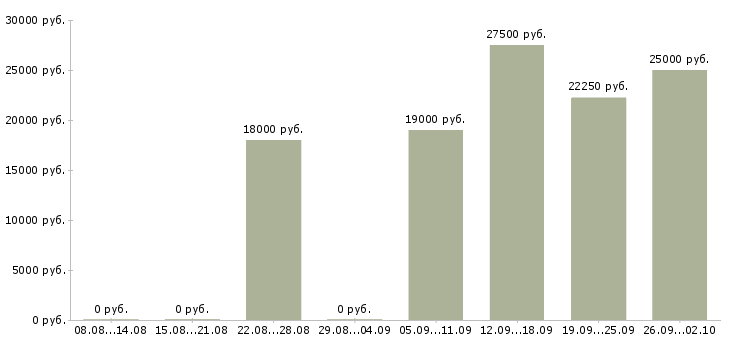 Вакансии специалист по работе с договорами в Иркутске - Медиана зарплат специалист по работе с договорами в Иркутске за 2 месяца