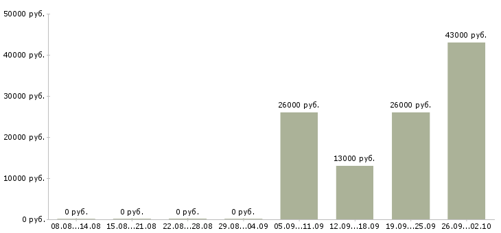 Вакансии торговый представитель в торговую компанию Хакасия - Медиана зарплат торговый представитель в торговую компанию Хакасия за 2 месяца
