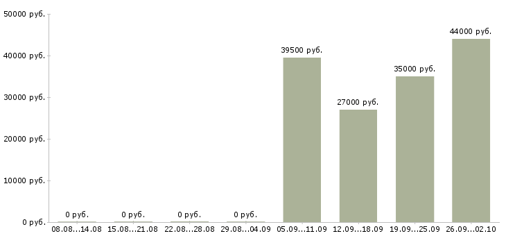 Вакансии торговый представитель в торговую компанию в Бийске - Медиана зарплат торговый представитель в торговую компанию в Бийске за 2 месяца