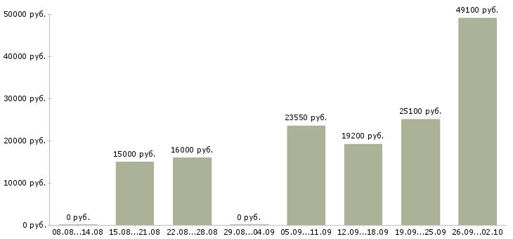 Вакансии требуется менеджер в Кемерово - Медиана зарплат требуется менеджер в Кемерово за 2 месяца