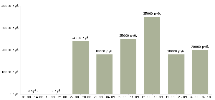 Вакансии удаленная работа Коми - Медиана зарплат удаленная работа Коми за 2 месяца