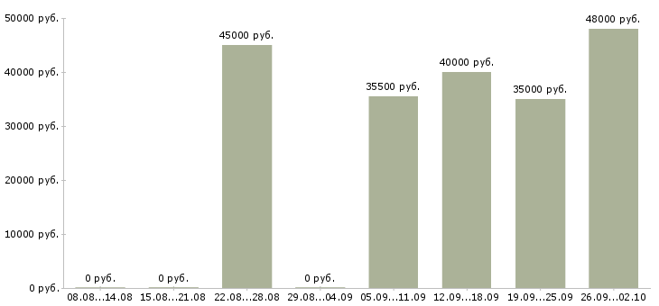 Вакансии управляющий в офисе Ростов-на-дону - Медиана зарплат управляющий в офисе Ростов-на-дону за 2 месяца