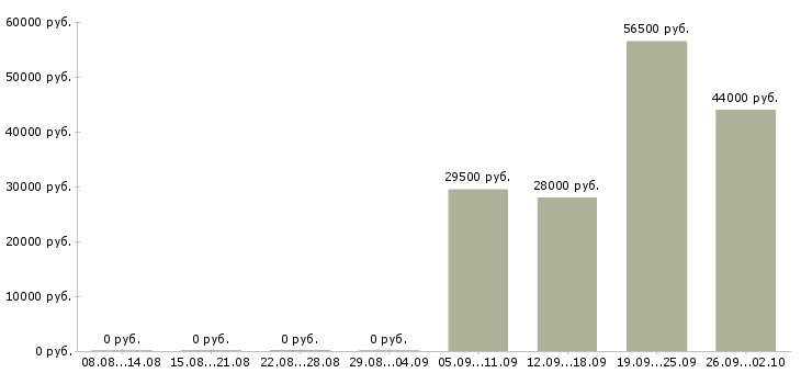 Вакансии управляющий директор в Туле - Медиана зарплат управляющий директор в Туле за 2 месяца