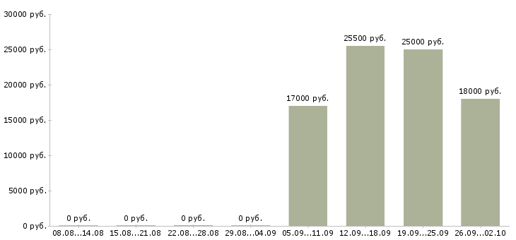Вакансии управляющий менеджер Тыва - Медиана зарплат управляющий менеджер Тыва за 2 месяца