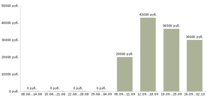 Вакансии управляющий персоналом Набережные челны - Медиана зарплат управляющий персоналом Набережные челны за 2 месяца