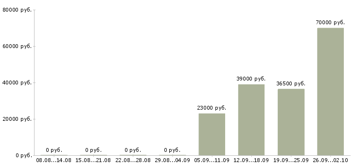 Вакансии управляющий персоналом в Брянске - Медиана зарплат управляющий персоналом в Брянске за 2 месяца