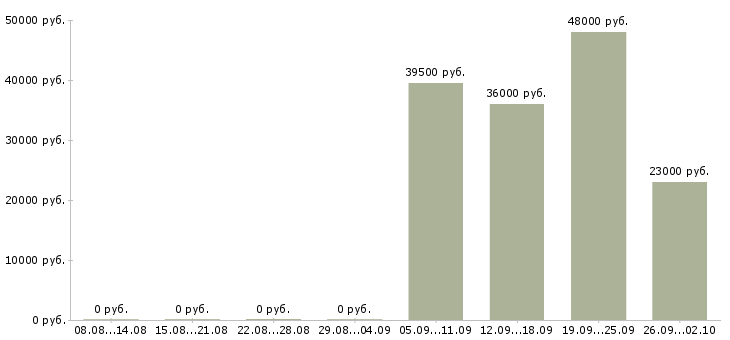 Вакансии экспедитор в компанию в Волгограде - Медиана зарплат экспедитор в компанию в Волгограде за 2 месяца