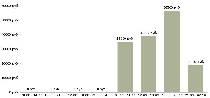 Вакансии экспедиторы в Астрахани - Медиана зарплат экспедиторы в Астрахани за 2 месяца