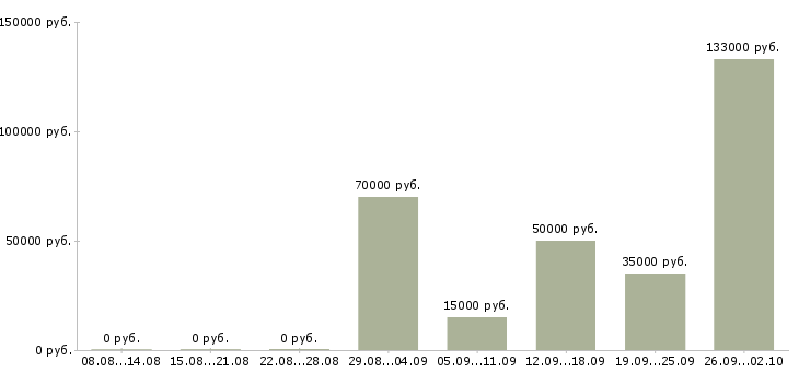 Вакансии эксперт в Краснодаре - Медиана зарплат эксперт в Краснодаре за 2 месяца