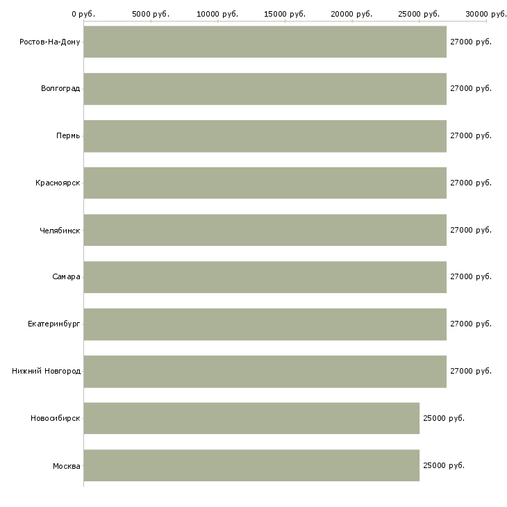 Поиск работы администратор секретарь-Медиана зарплаты для вакансии «администратор секретарь» в других городах