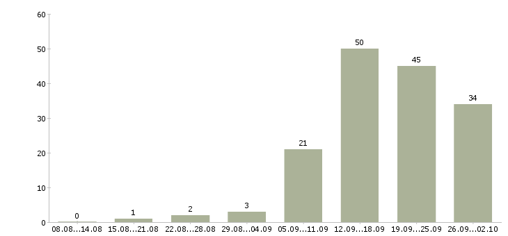 Работа менеджер по рекламе Башкортостан - Число вакансий Башкортостан по специальности менеджер по рекламе за 2 месяца