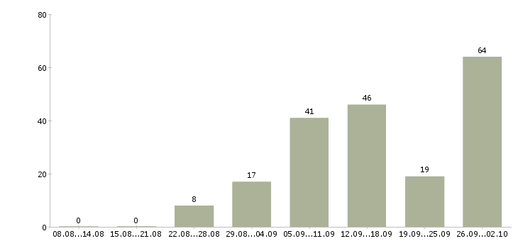 Работа удаленная работа Коми - Число вакансий Коми по специальности удаленная работа за 2 месяца