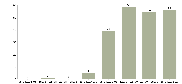 Работа call центр Нижний новгород - Число вакансий Нижний новгород по специальности call центр за 2 месяца