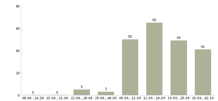 Работа дополнительная в интернете Нижний новгород - Число вакансий Нижний новгород по специальности дополнительная в интернете за 2 месяца