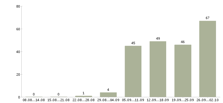Работа менеджер персонала Ростов-на-дону - Число вакансий Ростов-на-дону по специальности менеджер персонала за 2 месяца