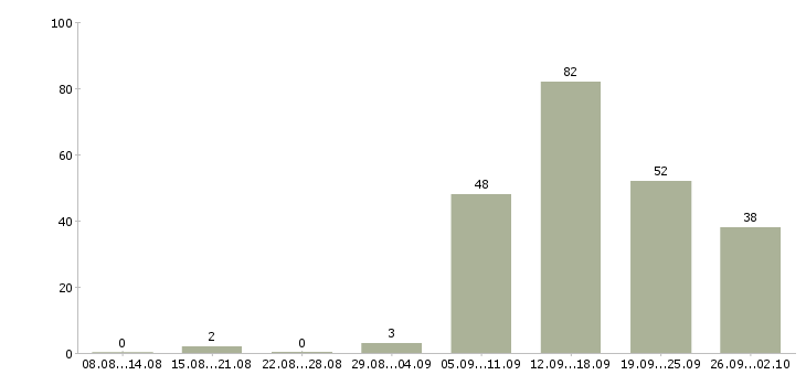 Работа мерчандайзер магазина Санкт-петербург - Число вакансий Санкт-петербург по специальности мерчандайзер магазина за 2 месяца