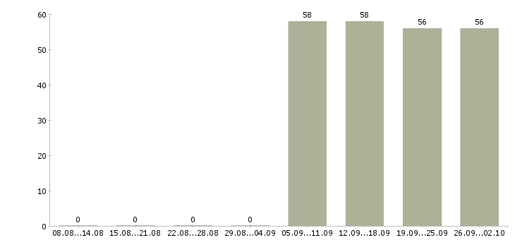 Работа торговый представитель в торговую компанию Хакасия - Число вакансий Хакасия по специальности торговый представитель в торговую компанию за 2 месяца