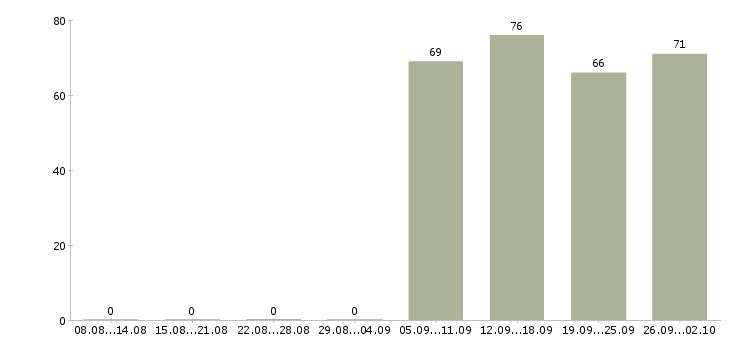 Работа экспедиторы в Астрахани - Число вакансий в Астрахани по специальности экспедиторы за 2 месяца
