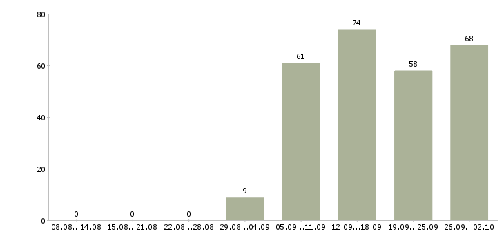 Работа директор по продажам в Белгороде - Число вакансий в Белгороде по специальности директор по продажам за 2 месяца