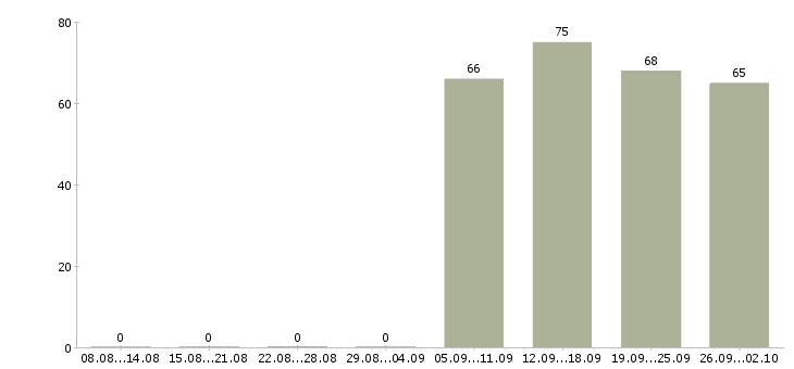Работа курьером в Белгороде - Число вакансий в Белгороде по специальности курьером за 2 месяца