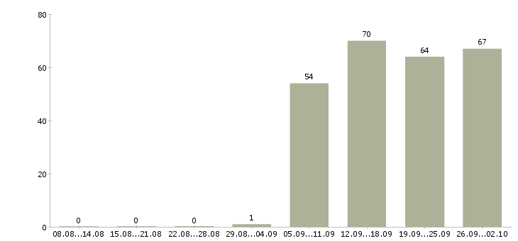 Работа руководитель отдела продаж в Белгороде - Число вакансий в Белгороде по специальности руководитель отдела продаж за 2 месяца