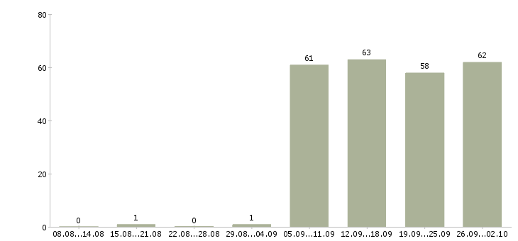 Работа торговый представитель в торговую компанию в Бийске - Число вакансий в Бийске по специальности торговый представитель в торговую компанию за 2 месяца