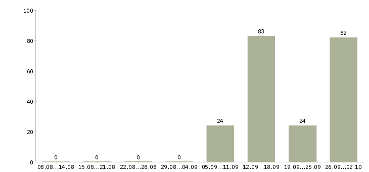 Работа метро в Брянске - Число вакансий в Брянске по специальности метро за 2 месяца