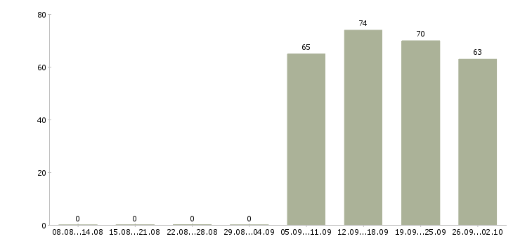 Работа управляющий персоналом в Брянске - Число вакансий в Брянске по специальности управляющий персоналом за 2 месяца