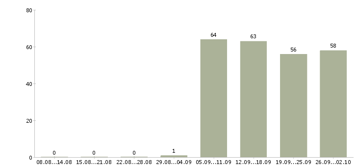 Работа специалист в бухгалтерии в Владивостоке - Число вакансий в Владивостоке по специальности специалист в бухгалтерии за 2 месяца