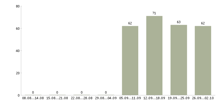 Работа специалист по персоналу в Владикавказе - Число вакансий в Владикавказе по специальности специалист по персоналу за 2 месяца
