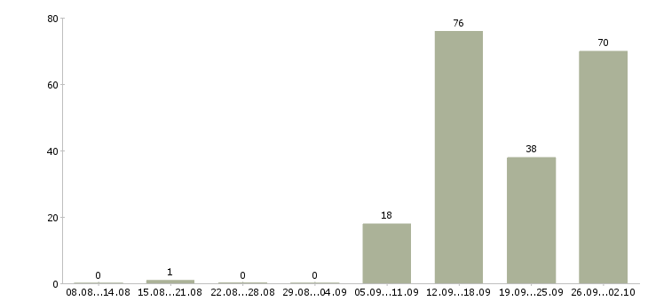 Работа менеджер на телефоне в Владимире - Число вакансий в Владимире по специальности менеджер на телефоне за 2 месяца