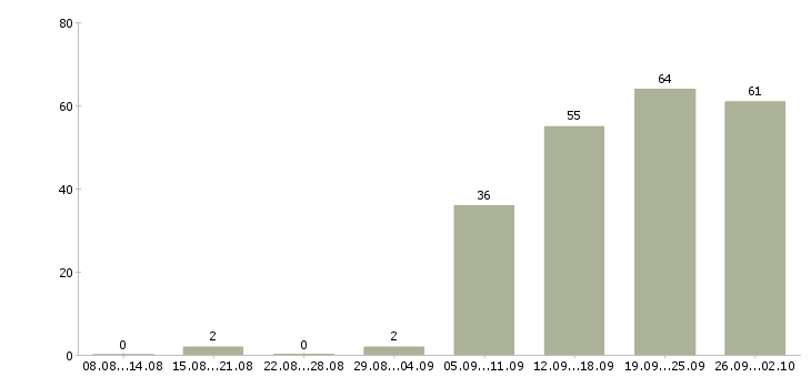 Работа менеджер для работы в офисе в Волгограде - Число вакансий в Волгограде по специальности менеджер для работы в офисе за 2 месяца