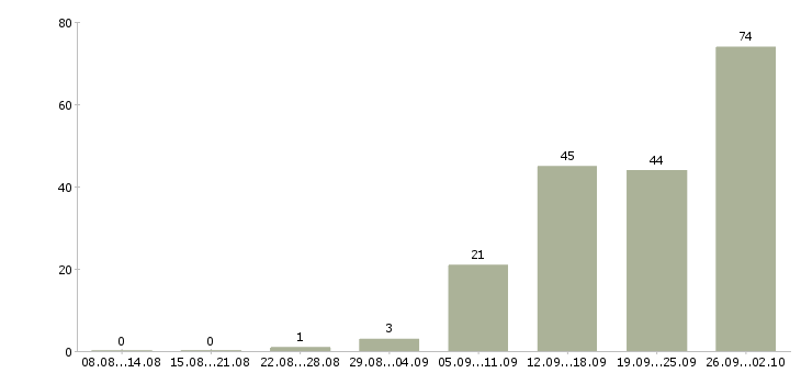 Работа менеджер по объектам в Волгограде - Число вакансий в Волгограде по специальности менеджер по объектам за 2 месяца