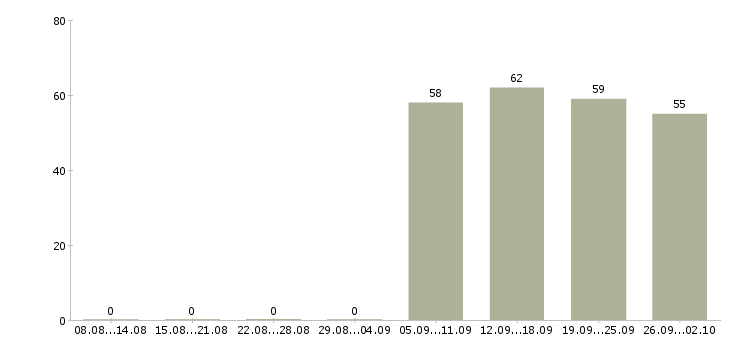 Работа специалист в бухгалтерии в Волгограде - Число вакансий в Волгограде по специальности специалист в бухгалтерии за 2 месяца