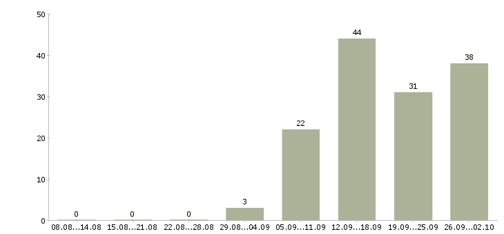 Работа специалист по работе в интернете в Волгограде - Число вакансий в Волгограде по специальности специалист по работе в интернете за 2 месяца