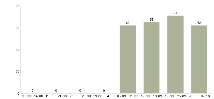 Работа экспедитор в компанию в Волгограде - Число вакансий в Волгограде по специальности экспедитор в компанию за 2 месяца