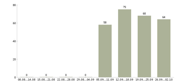 Работа менеджер в офис в Волжском - Число вакансий в Волжском по специальности менеджер в офис за 2 месяца