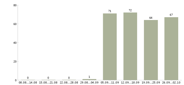 Работа руководитель продаж в Вологде - Число вакансий в Вологде по специальности руководитель продаж за 2 месяца