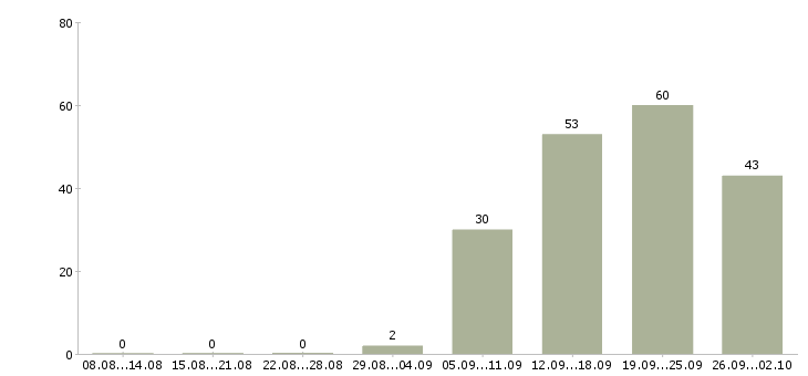 Работа продавец на выкладку товара в Воронеже - Число вакансий в Воронеже по специальности продавец на выкладку товара за 2 месяца