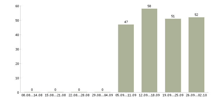 Работа специалист в офис продаж в Дзержинске - Число вакансий в Дзержинске по специальности специалист в офис продаж за 2 месяца